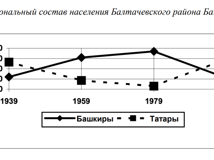 О механизме изменения национальной принадлежности татар и башкир