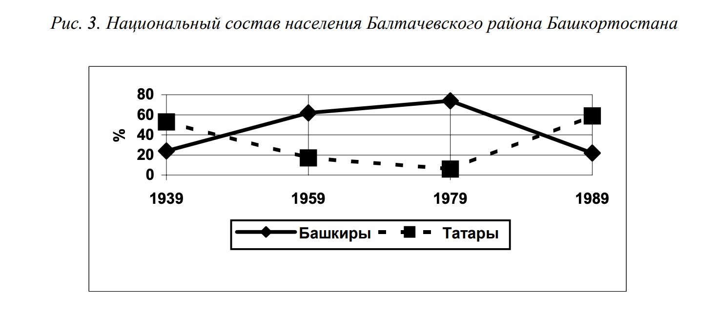 О механизме изменения национальной принадлежности татар и башкир